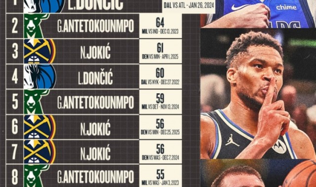 JRS直播-欧洲球员单场得分榜前十！卢卡73第1 字母64 约基奇61 三人霸榜