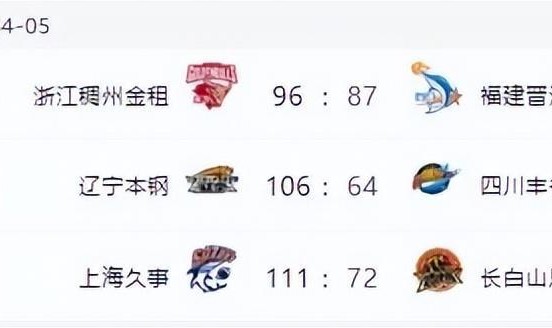 乐视体育-CBA排名大变天！广东输球掉到第六，深圳第三山东第四，辽宁止败