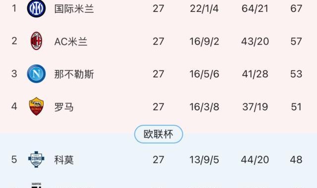 低调看直播-【意甲】3比3进球大战！尤文两球落后补时绝平罗马